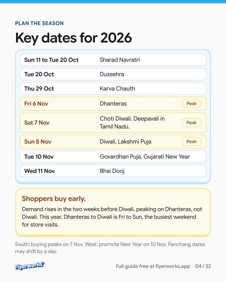 Key Diwali dates for 2026 (English edition, page 4 of the sneak peek)