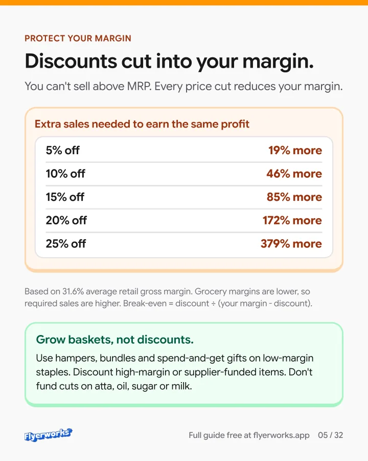 Protect your margin: extra sales needed at each discount (English edition, page 5 of the sneak peek)